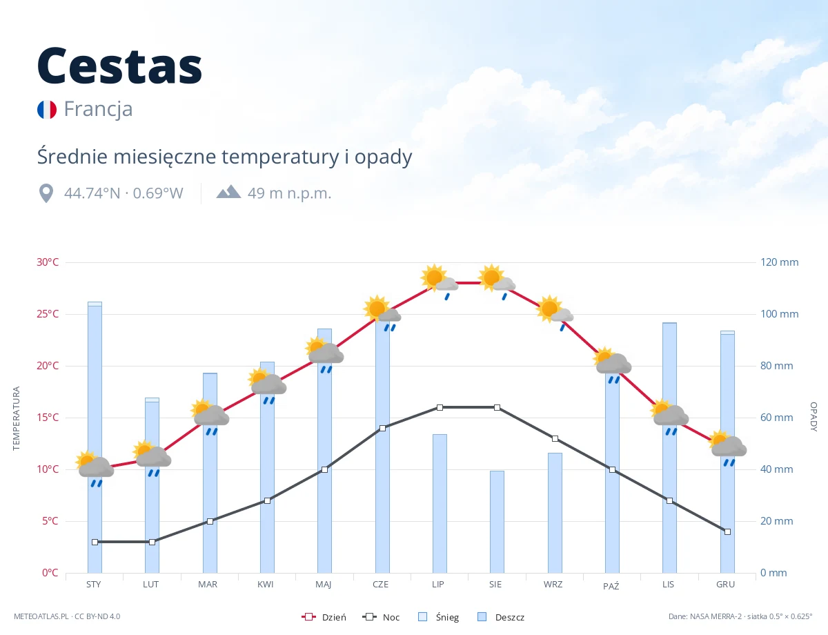 Cestas - średnie miesięczne temperatury i opady