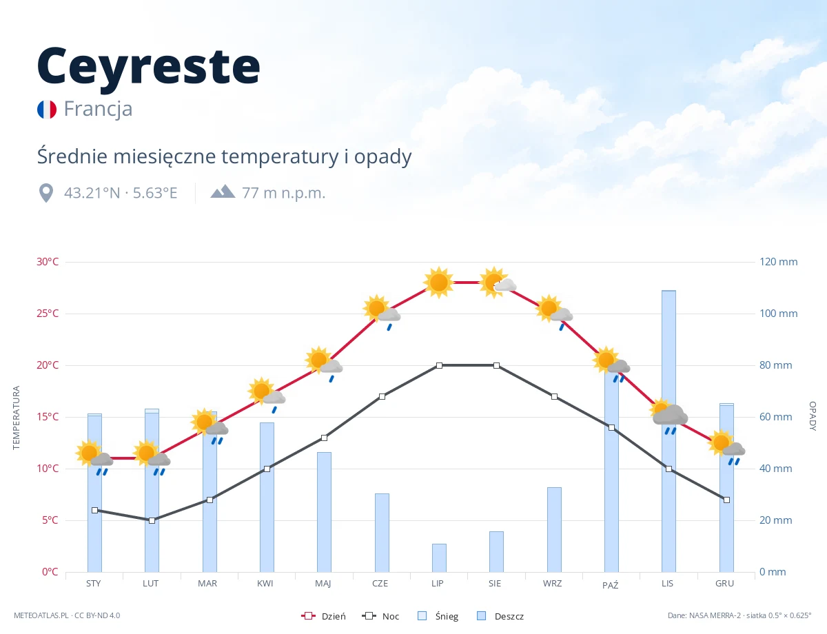 Ceyreste - średnie miesięczne temperatury i opady