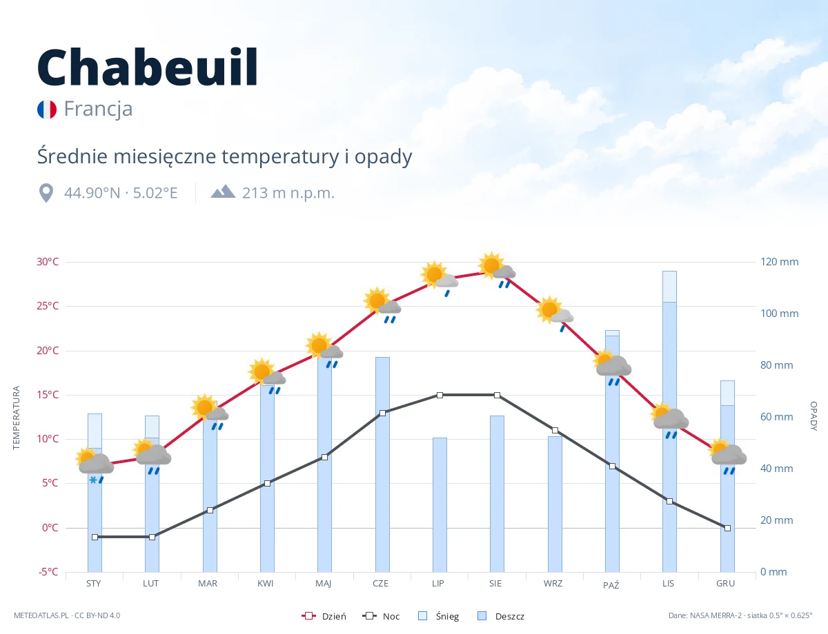 Chabeuil - średnie miesięczne temperatury i opady