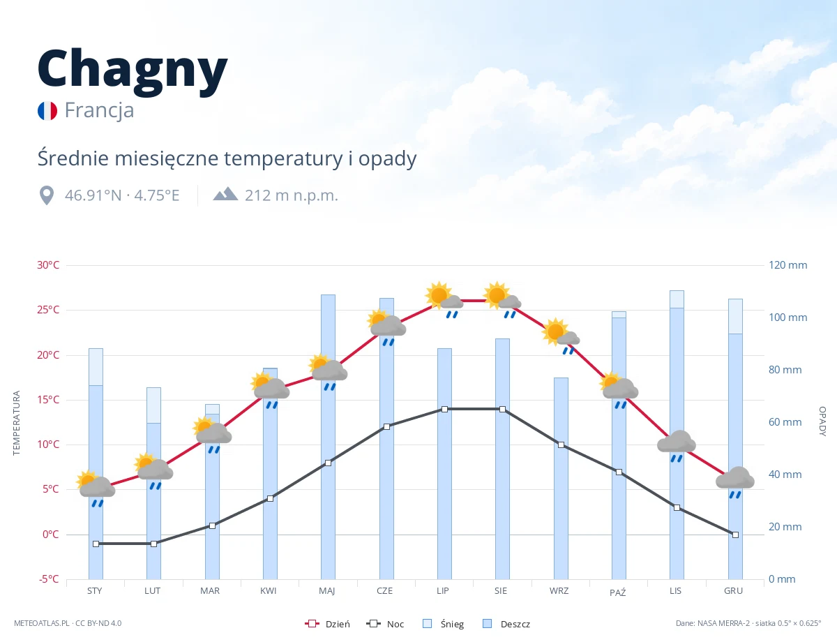 Chagny - średnie miesięczne temperatury i opady