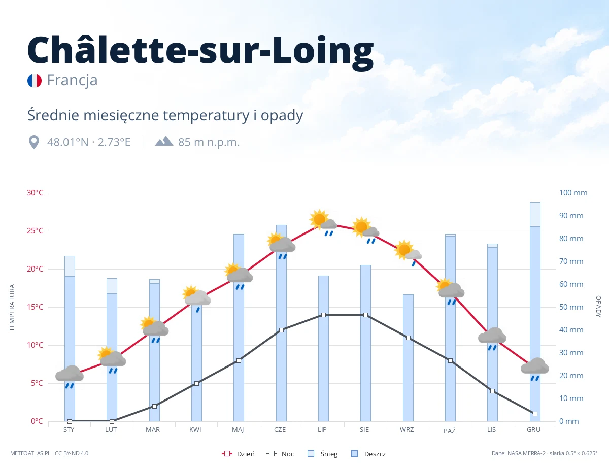 Châlette-sur-Loing - średnie miesięczne temperatury i opady