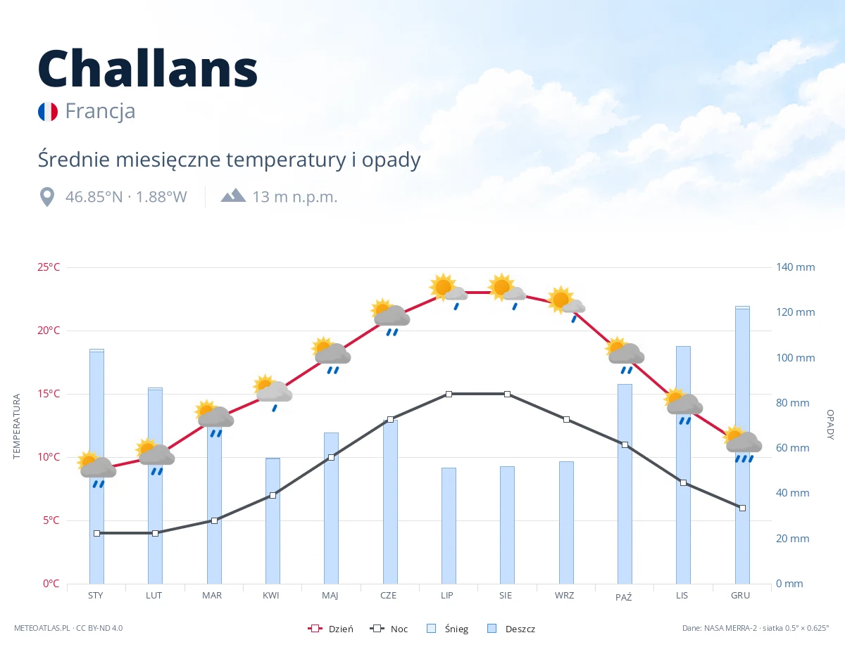 Challans - średnie miesięczne temperatury i opady