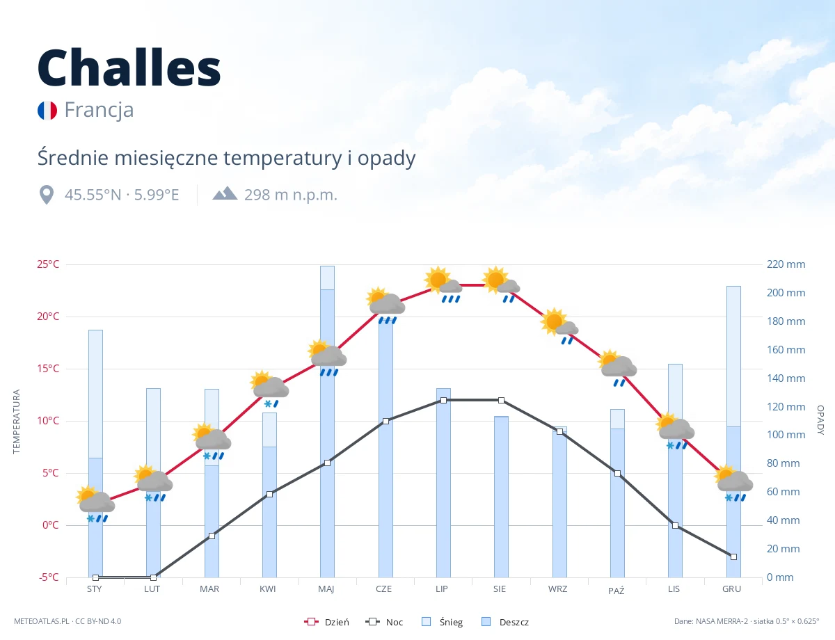 Challes - średnie miesięczne temperatury i opady