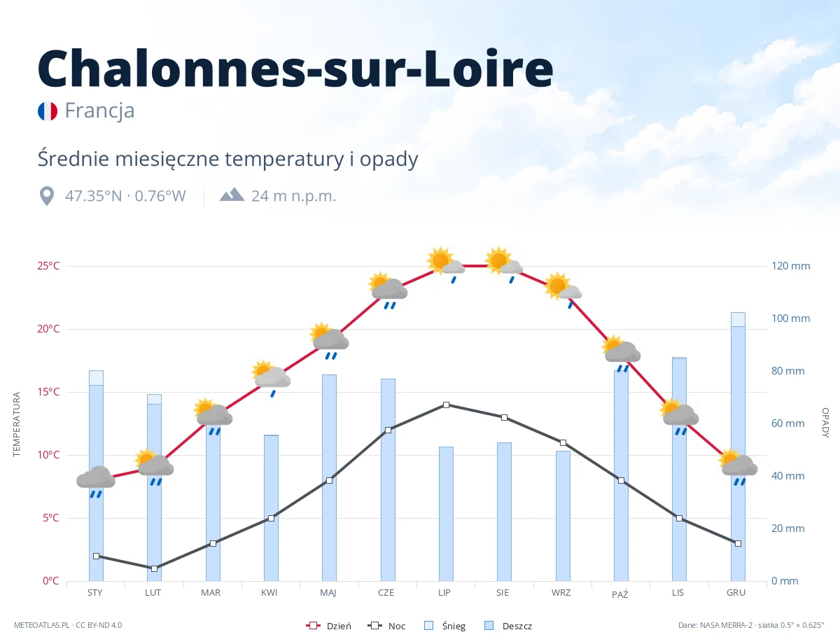 Chalonnes-sur-Loire - średnie miesięczne temperatury i opady