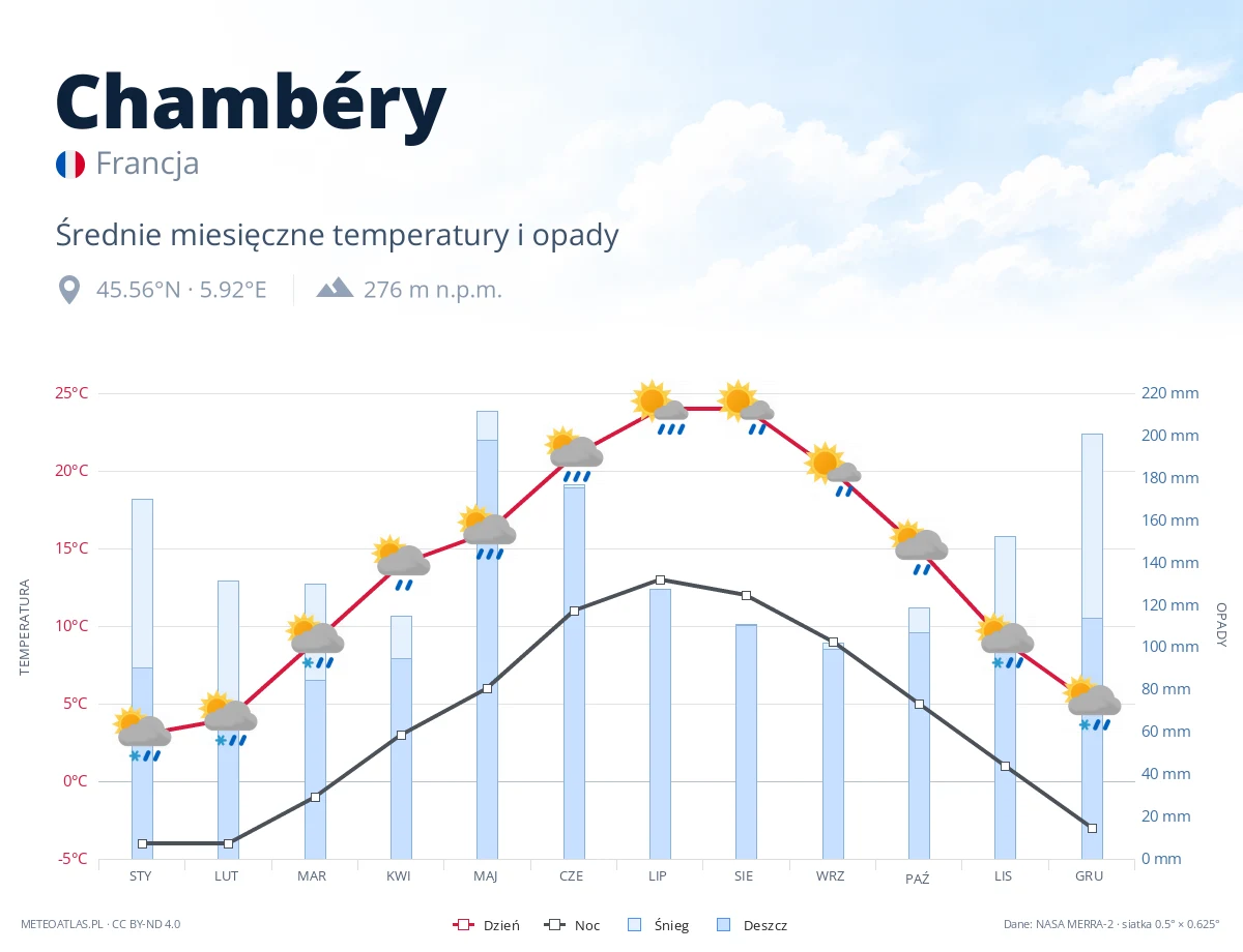 Chambéry - średnie miesięczne temperatury i opady