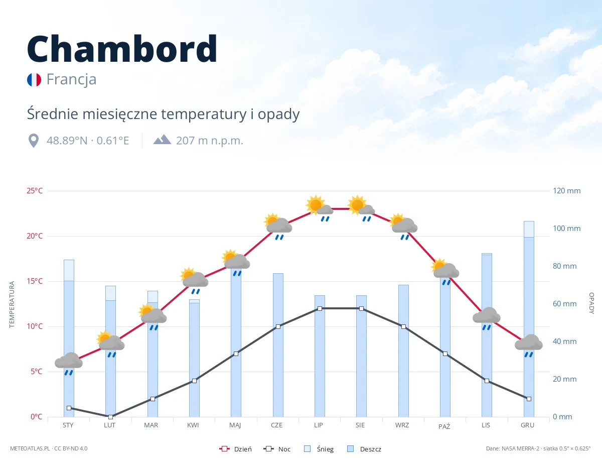 Chambord - średnie miesięczne temperatury i opady
