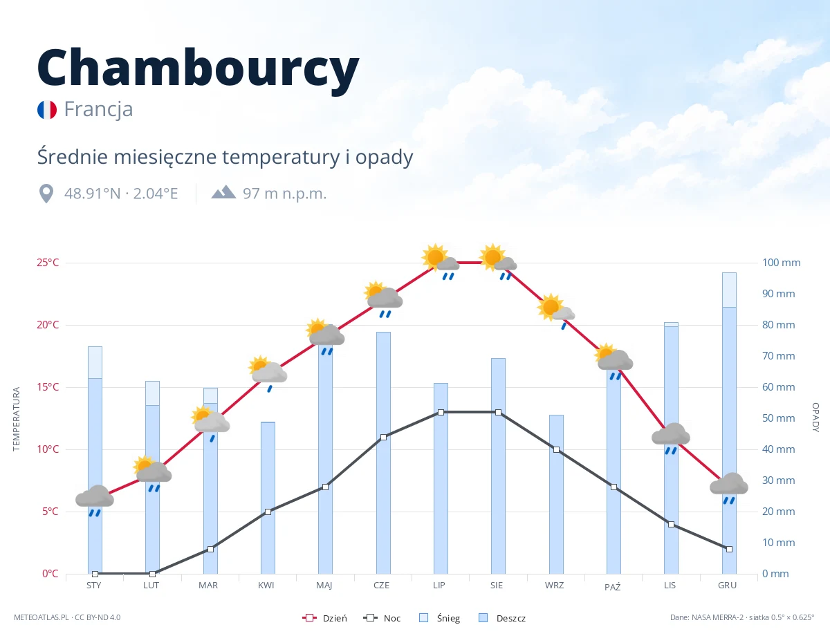 Chambourcy - średnie miesięczne temperatury i opady