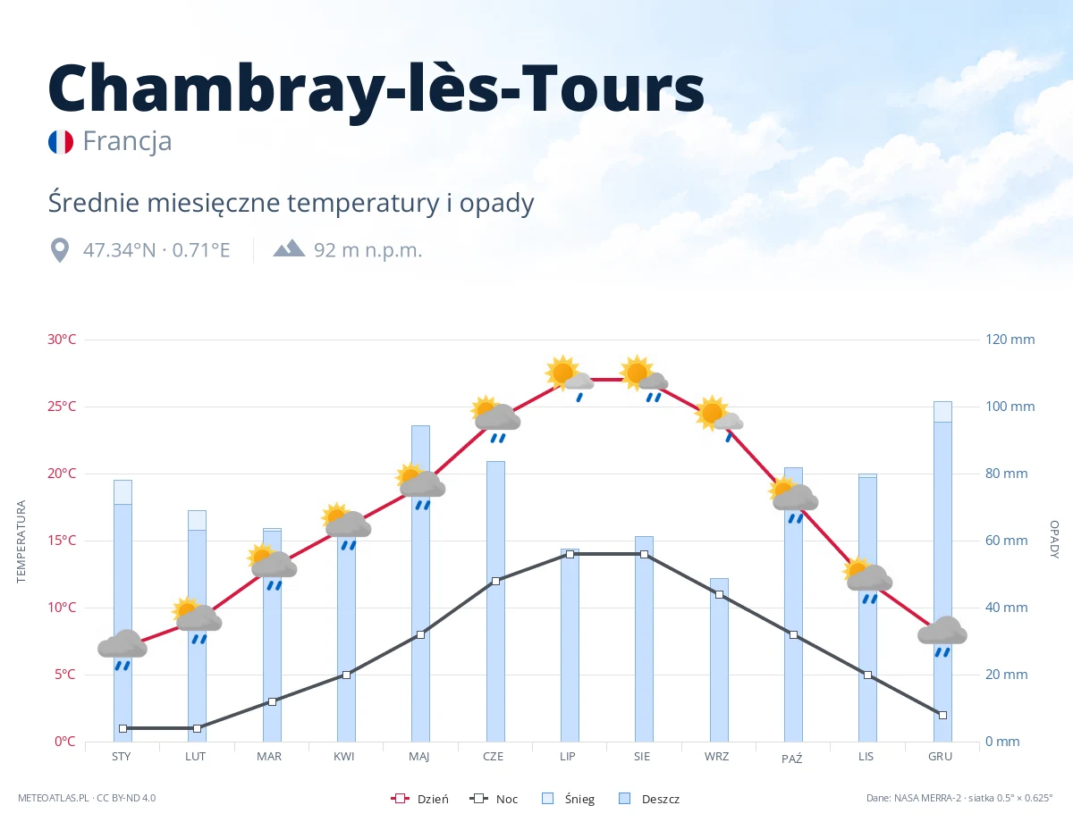 Chambray-lès-Tours - średnie miesięczne temperatury i opady