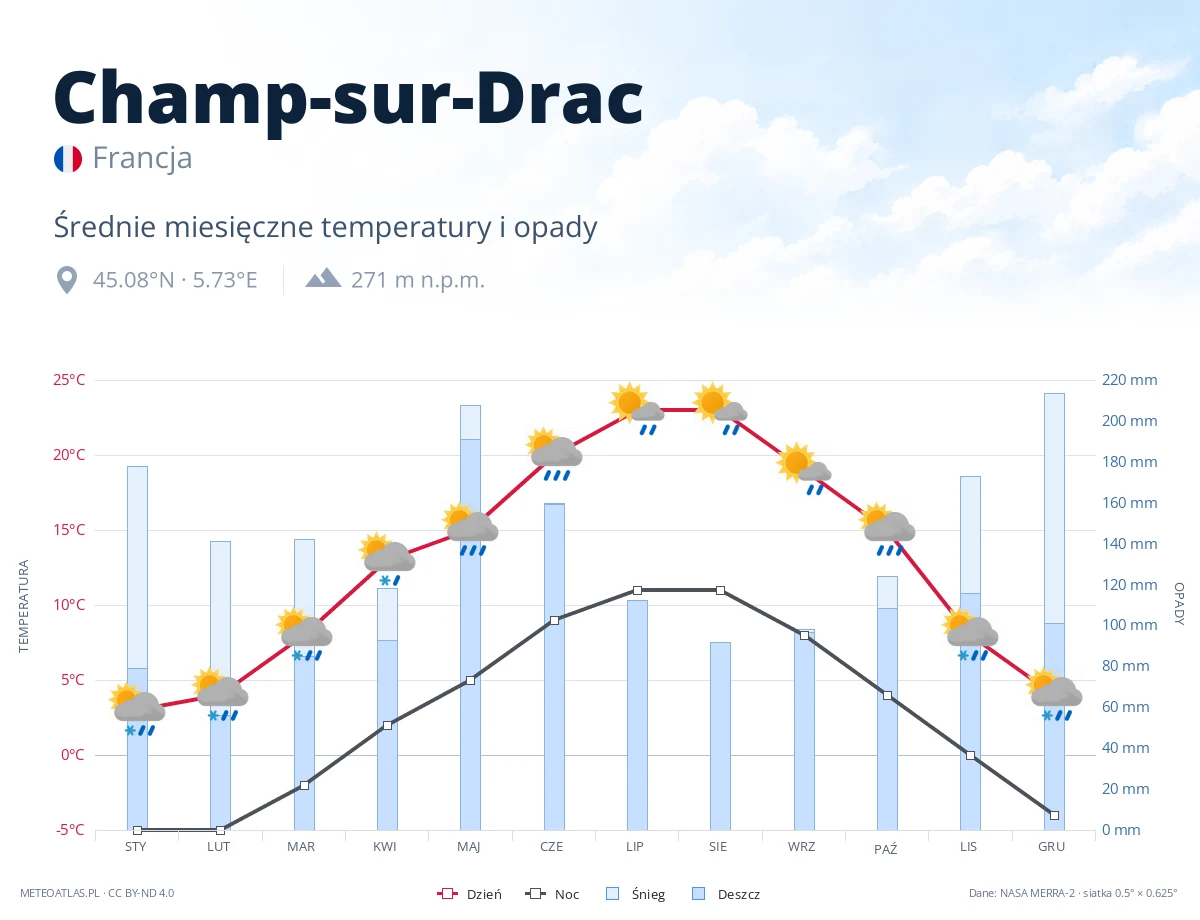 Champ-sur-Drac - średnie miesięczne temperatury i opady