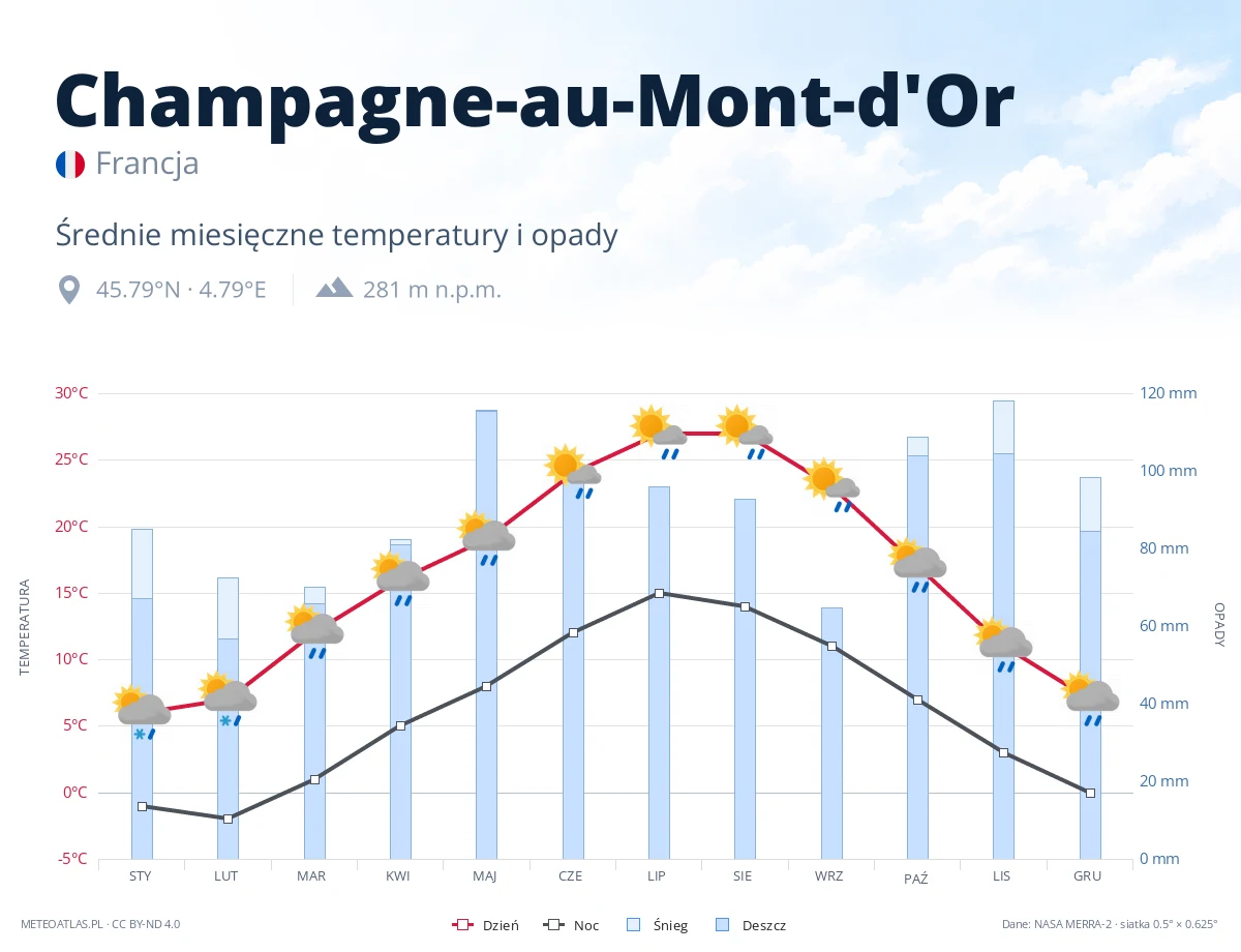 Champagne-au-Mont-d'Or - średnie miesięczne temperatury i opady