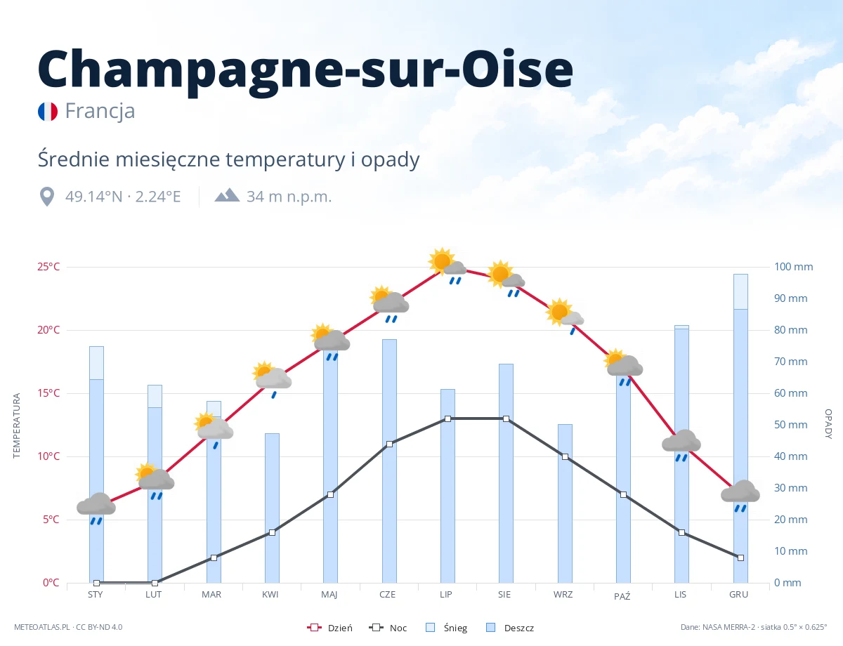 Champagne-sur-Oise - średnie miesięczne temperatury i opady