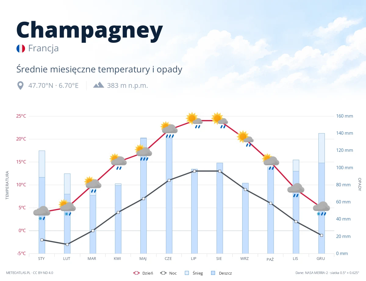 Champagney - średnie miesięczne temperatury i opady