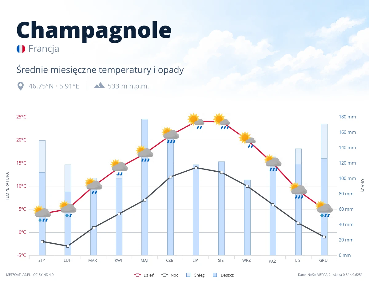 Champagnole - średnie miesięczne temperatury i opady