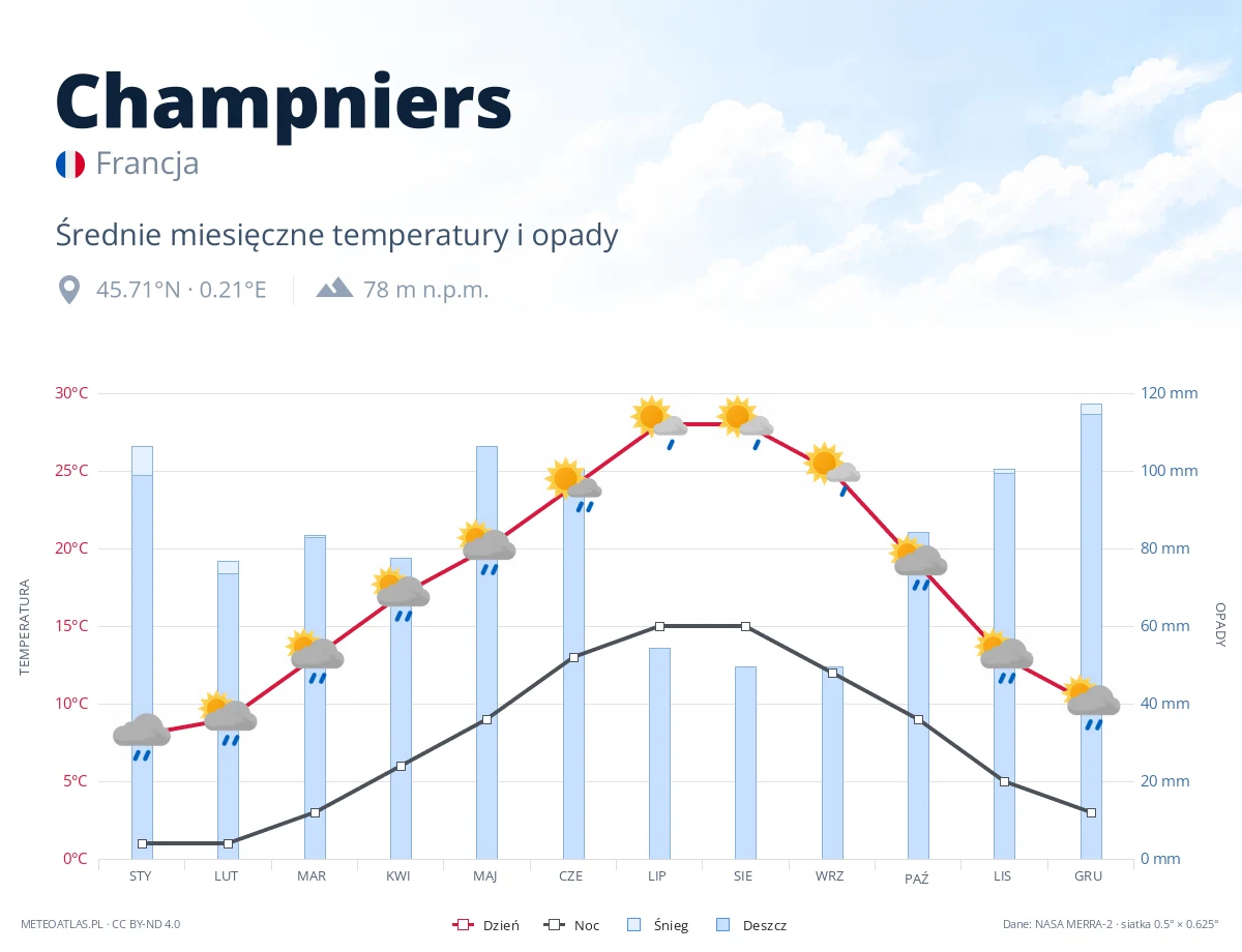 Champniers - średnie miesięczne temperatury i opady