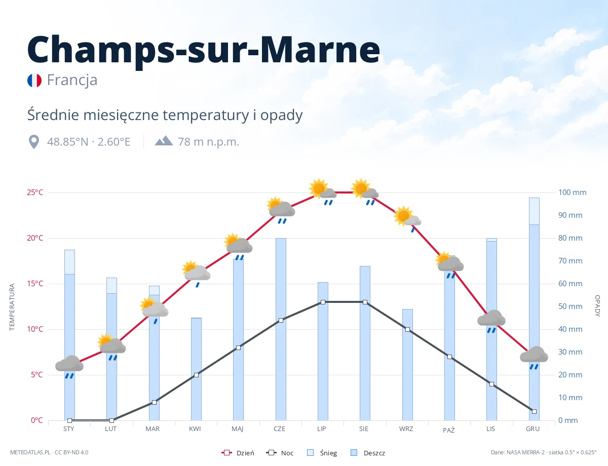 Champs-sur-Marne - średnie miesięczne temperatury i opady
