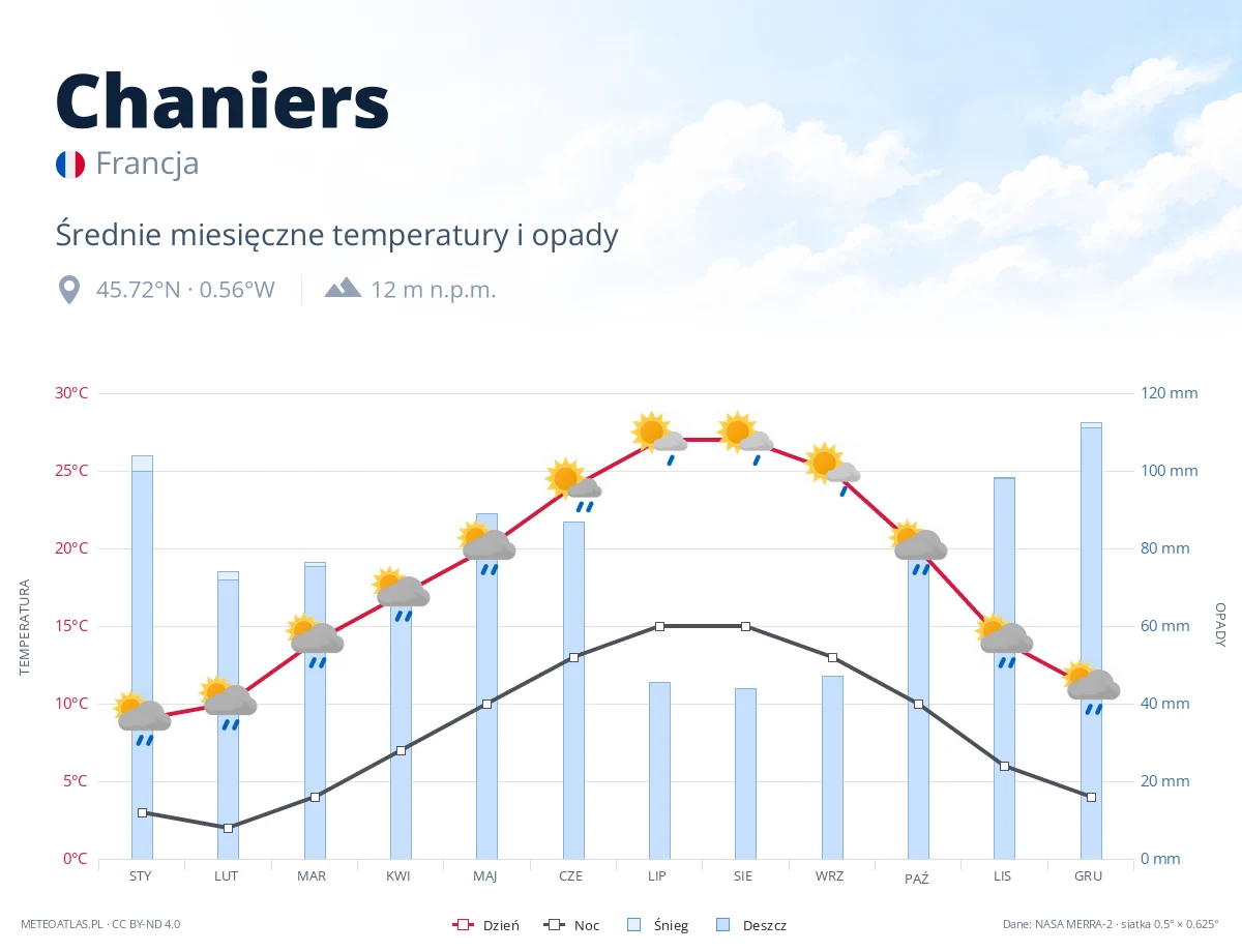 Chaniers - średnie miesięczne temperatury i opady
