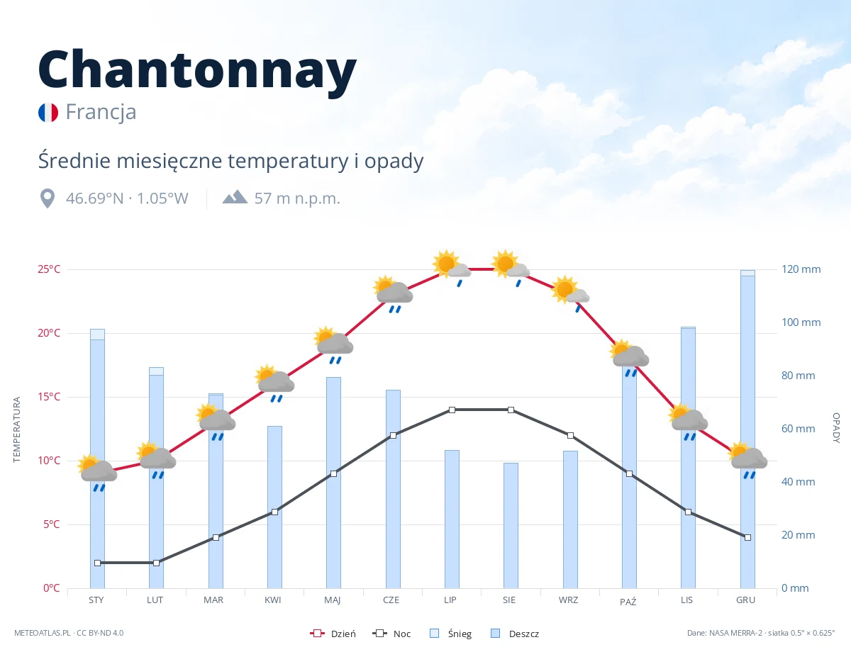 Chantonnay - średnie miesięczne temperatury i opady