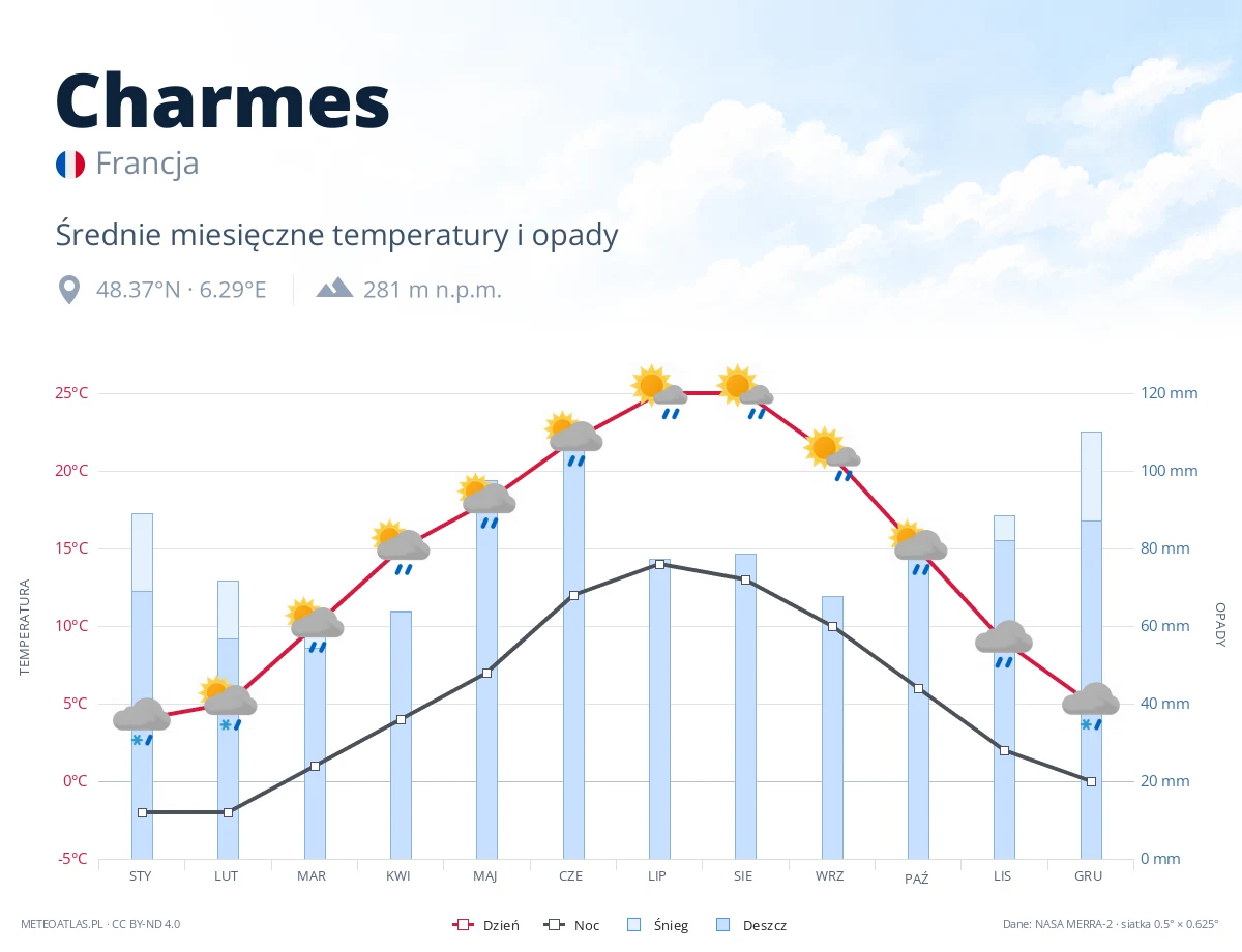 Charmes - średnie miesięczne temperatury i opady