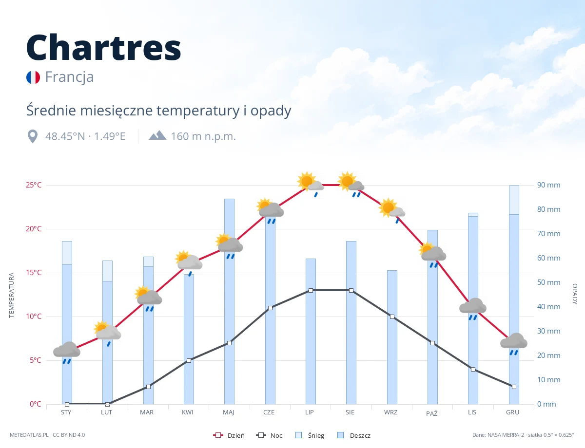 Chartres - średnie miesięczne temperatury i opady