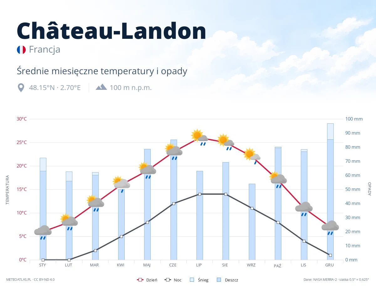 Château-Landon - średnie miesięczne temperatury i opady