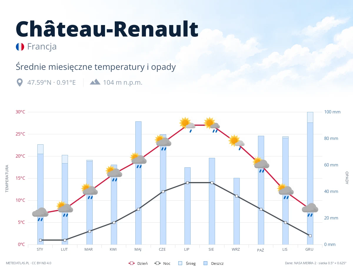 Château-Renault - średnie miesięczne temperatury i opady