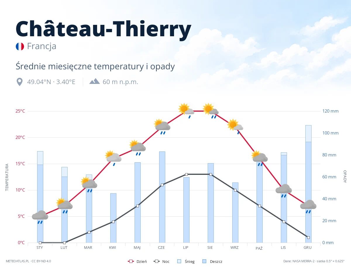 Château-Thierry - średnie miesięczne temperatury i opady