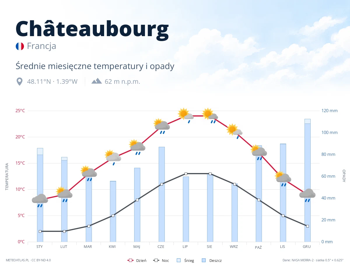 Châteaubourg - średnie miesięczne temperatury i opady
