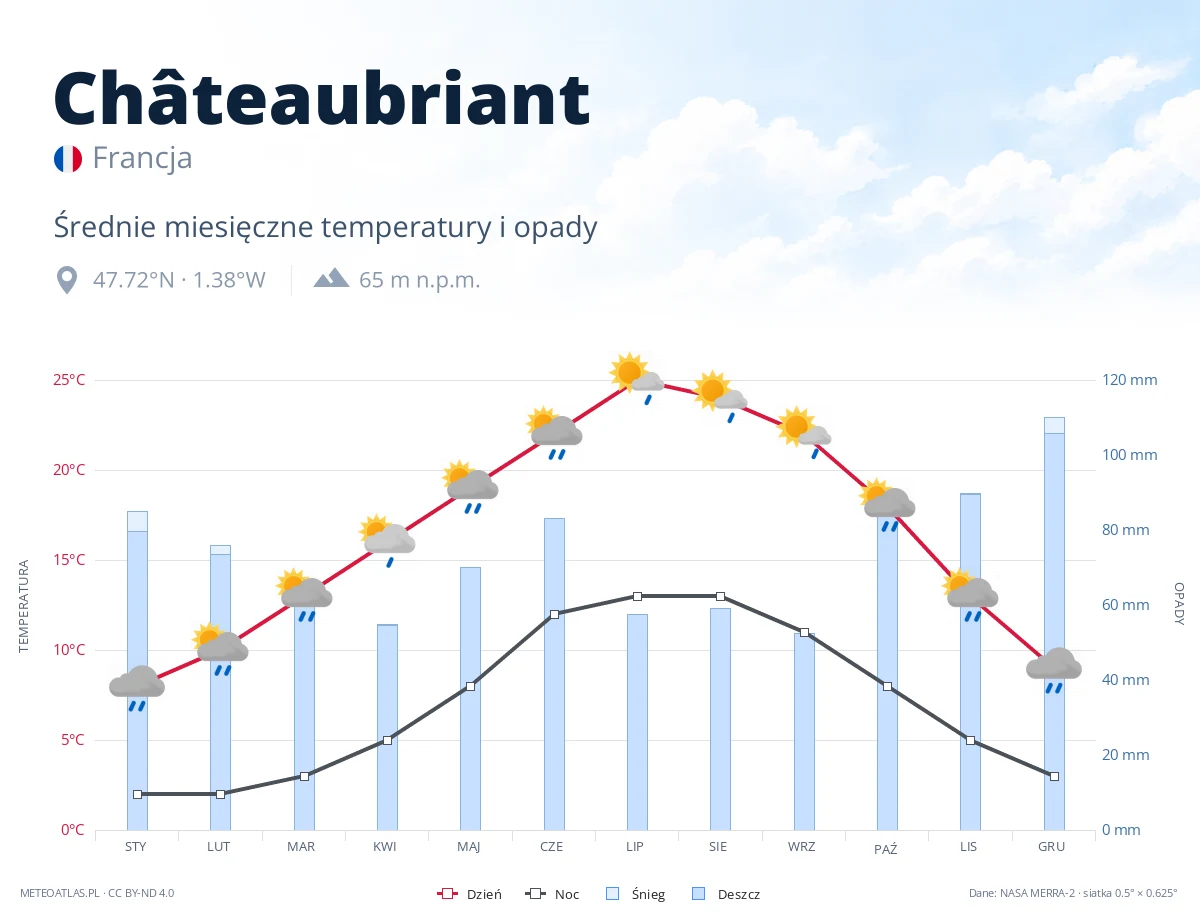 Châteaubriant - średnie miesięczne temperatury i opady