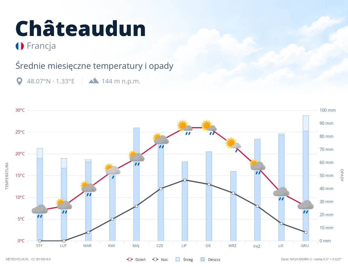 Châteaudun - średnie miesięczne temperatury i opady