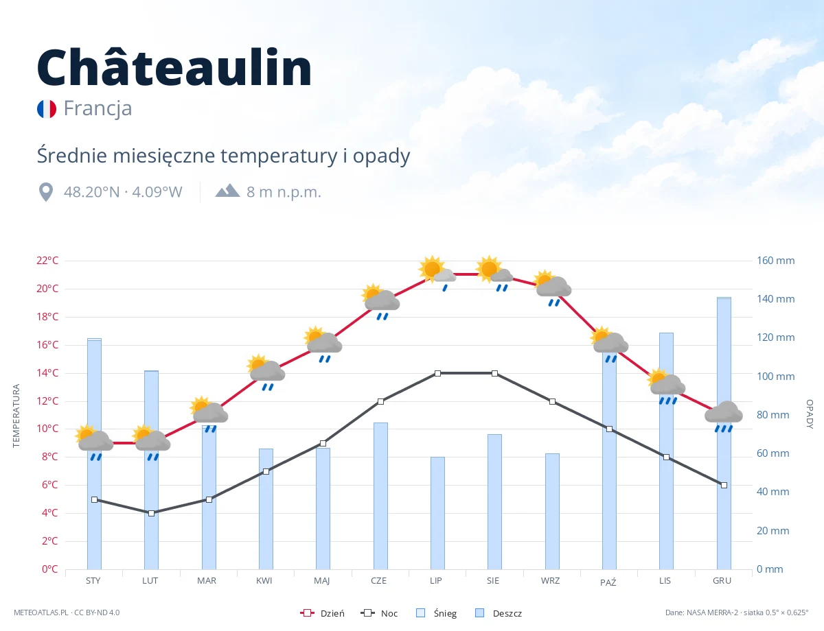 Châteaulin - średnie miesięczne temperatury i opady