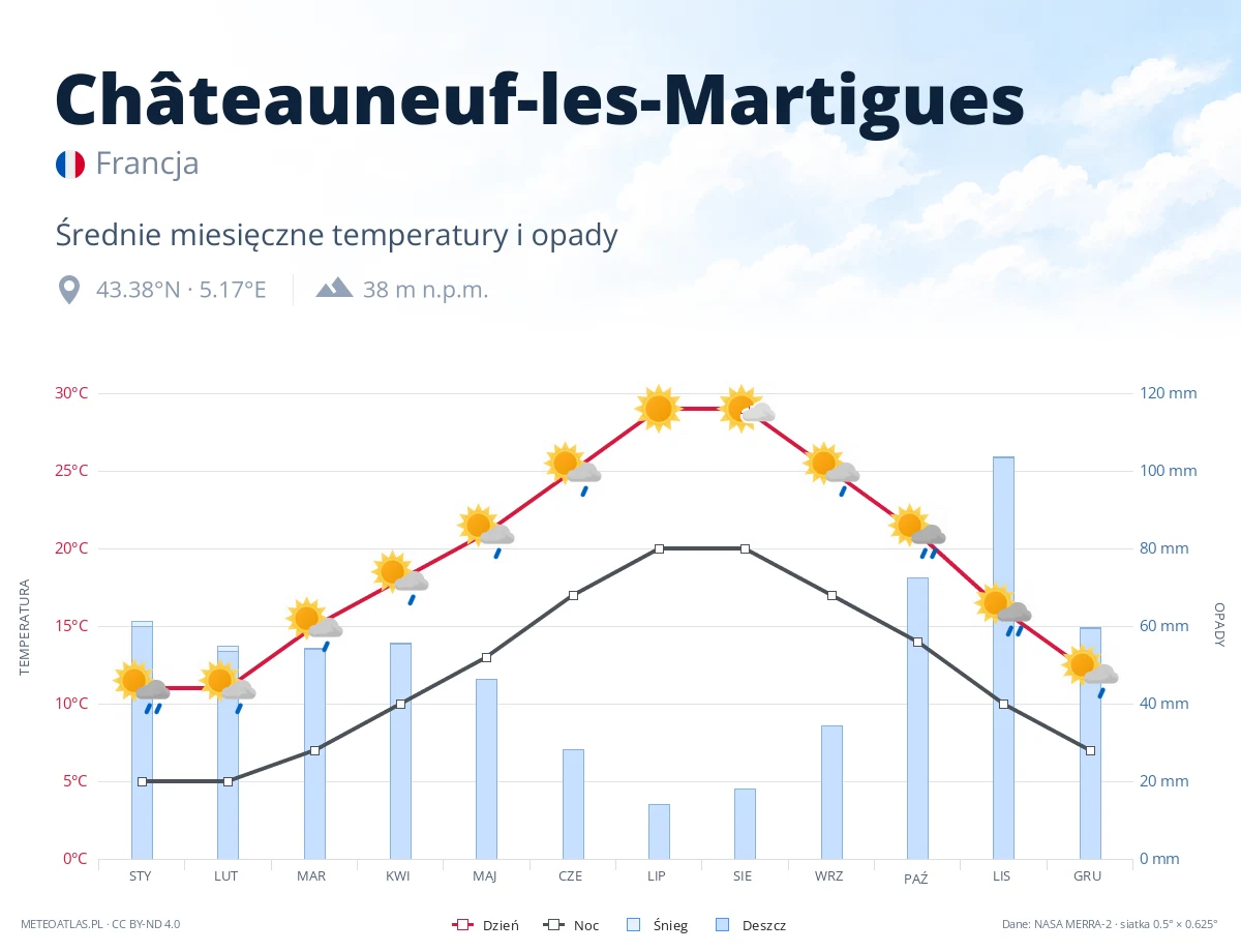 Châteauneuf-les-Martigues - średnie miesięczne temperatury i opady