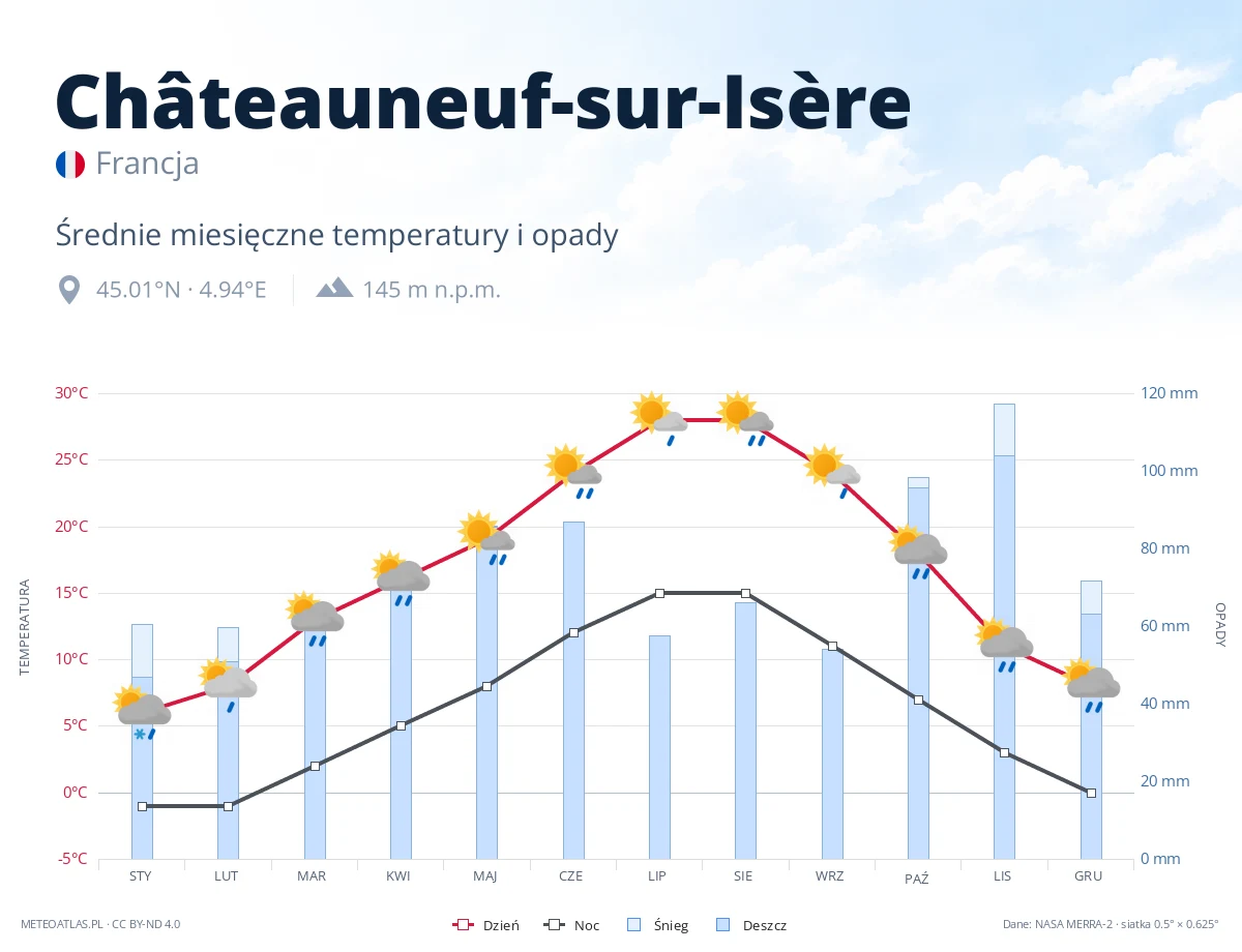 Châteauneuf-sur-Isère - średnie miesięczne temperatury i opady