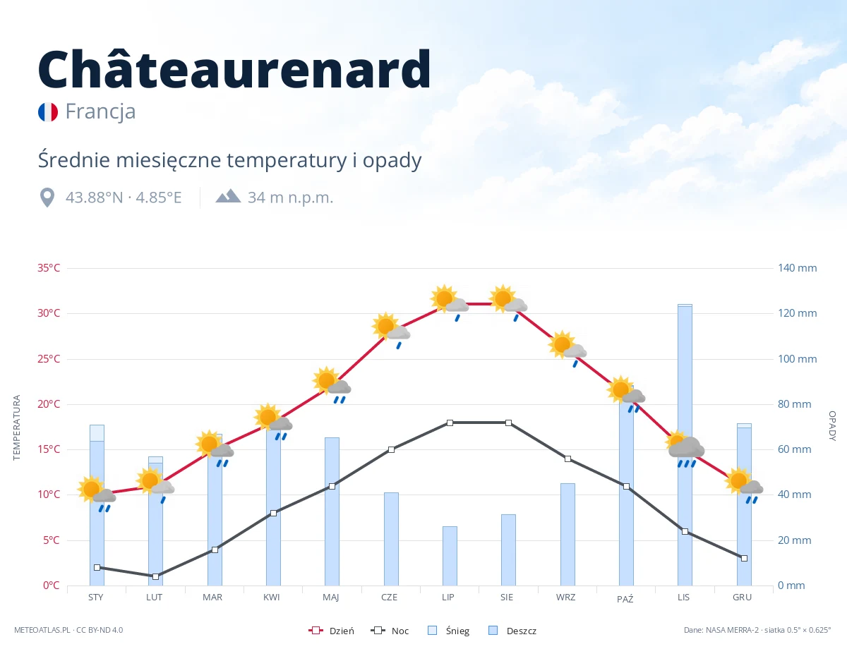Châteaurenard - średnie miesięczne temperatury i opady