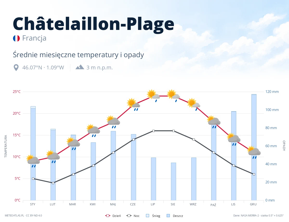Châtelaillon-Plage - średnie miesięczne temperatury i opady