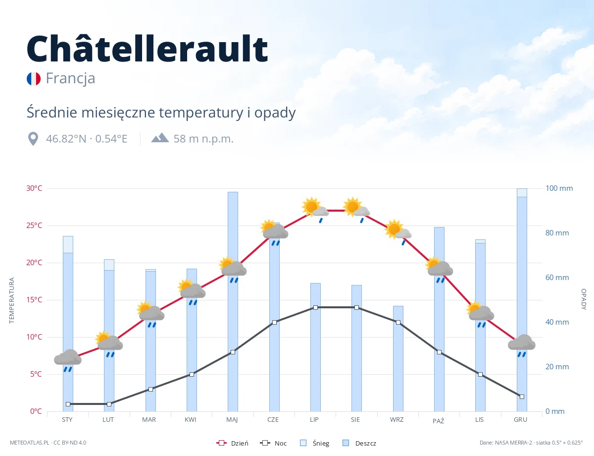 Châtellerault - średnie miesięczne temperatury i opady