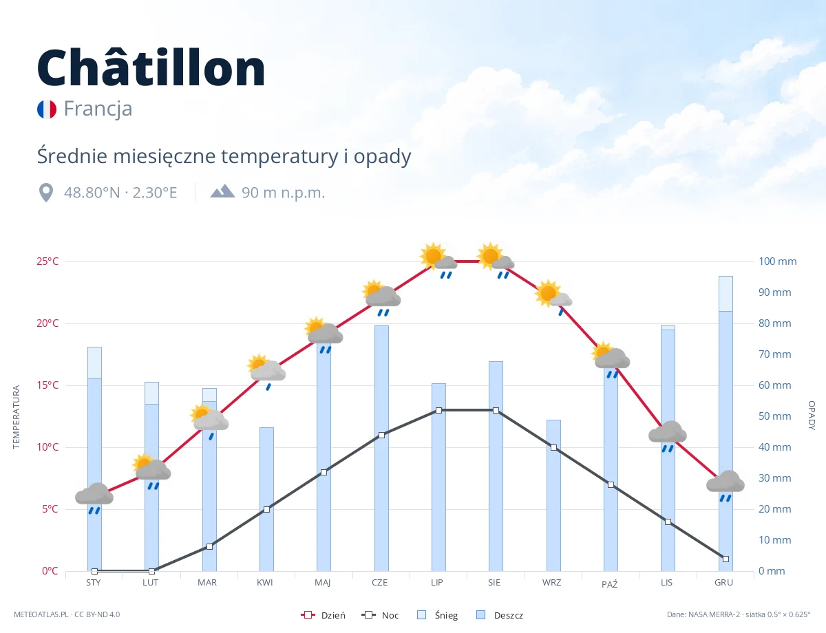 Châtillon - średnie miesięczne temperatury i opady