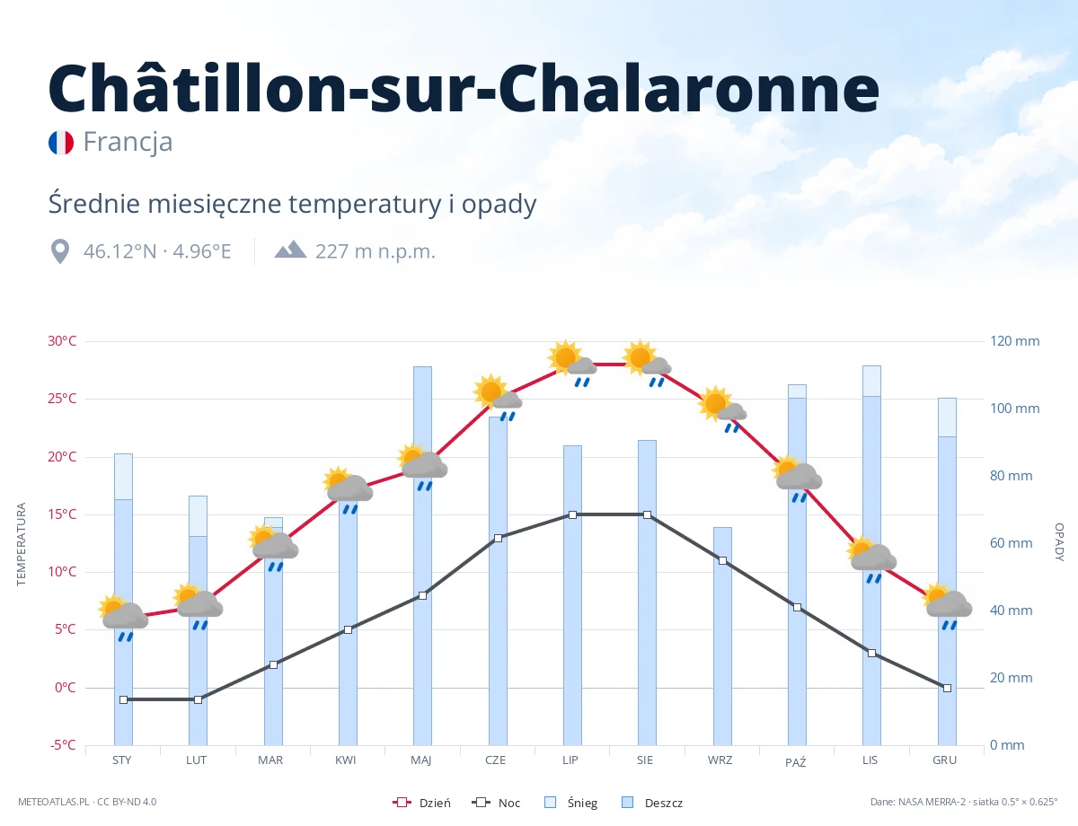 Châtillon-sur-Chalaronne - średnie miesięczne temperatury i opady