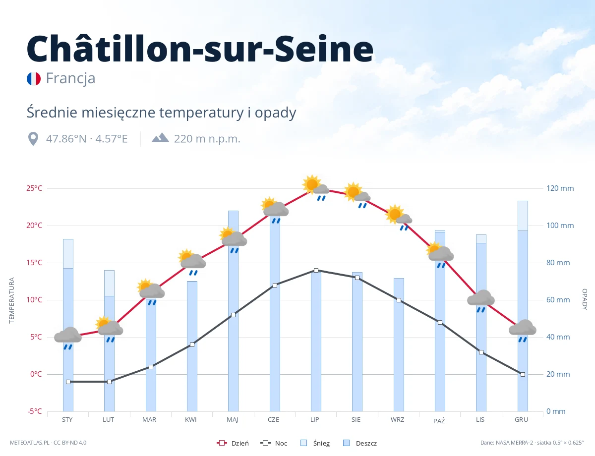 Châtillon-sur-Seine - średnie miesięczne temperatury i opady