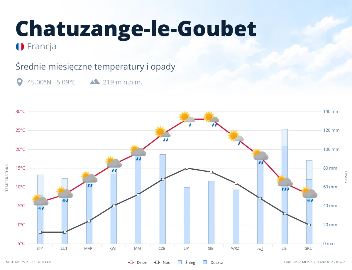 Chatuzange-le-Goubet - średnie miesięczne temperatury i opady