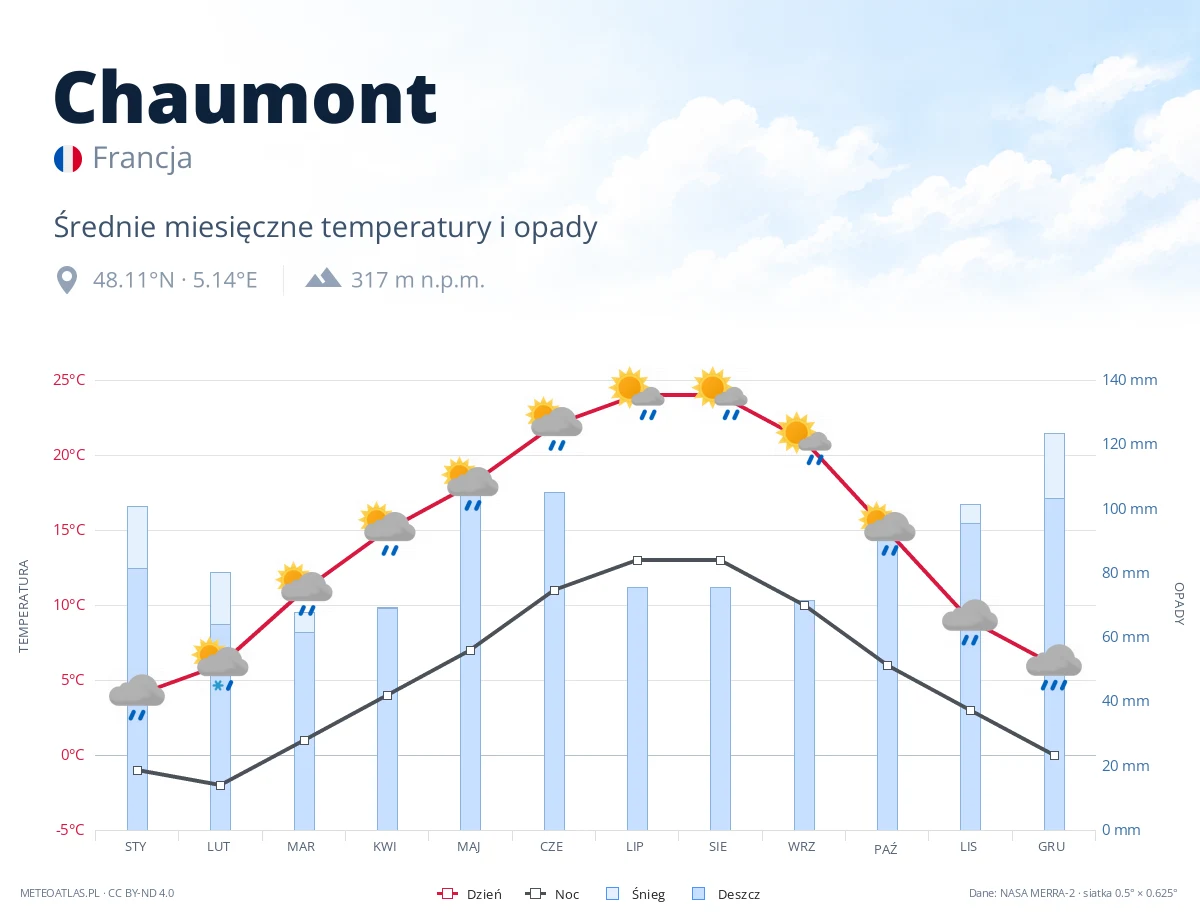Chaumont - średnie miesięczne temperatury i opady