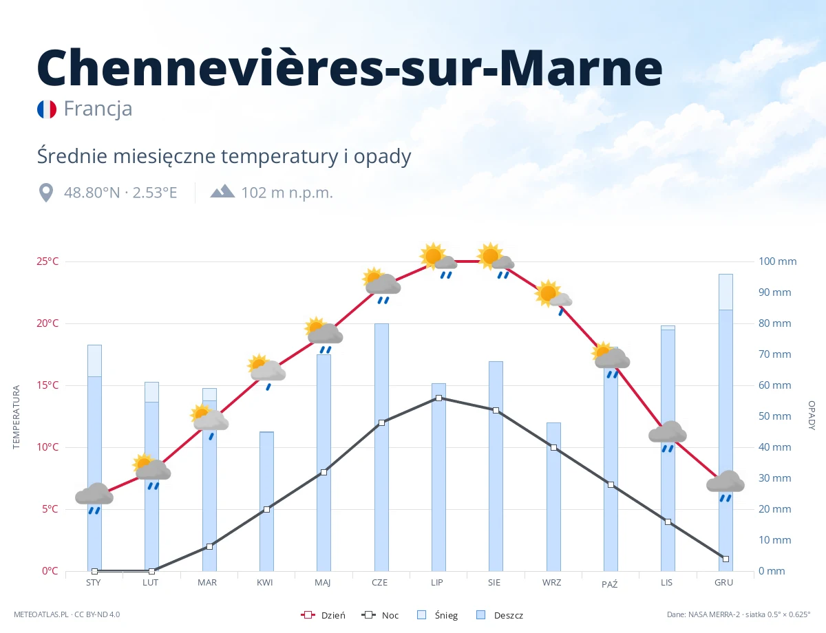 Chennevières-sur-Marne - średnie miesięczne temperatury i opady