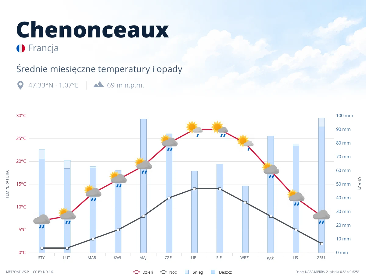 Chenonceaux - średnie miesięczne temperatury i opady