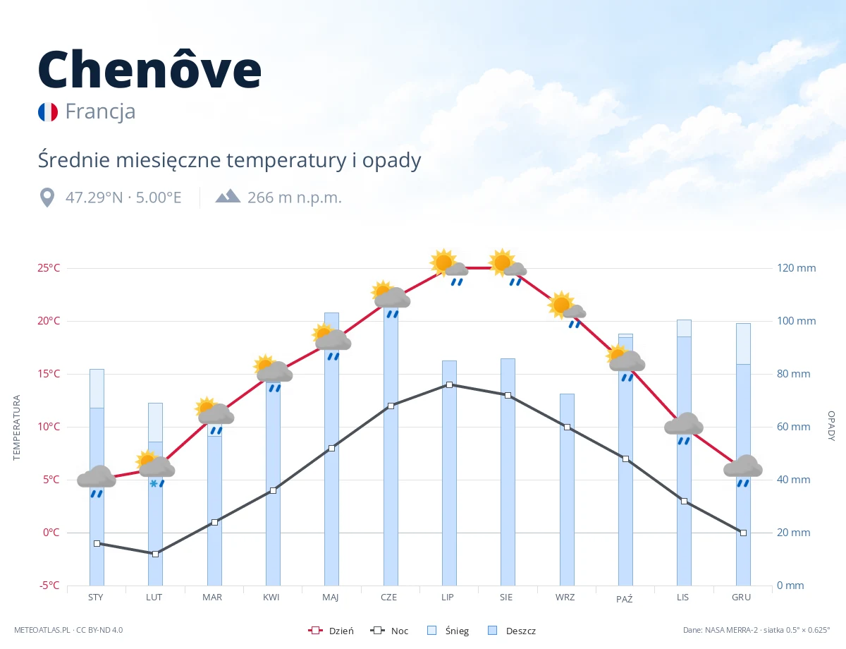 Chenôve - średnie miesięczne temperatury i opady