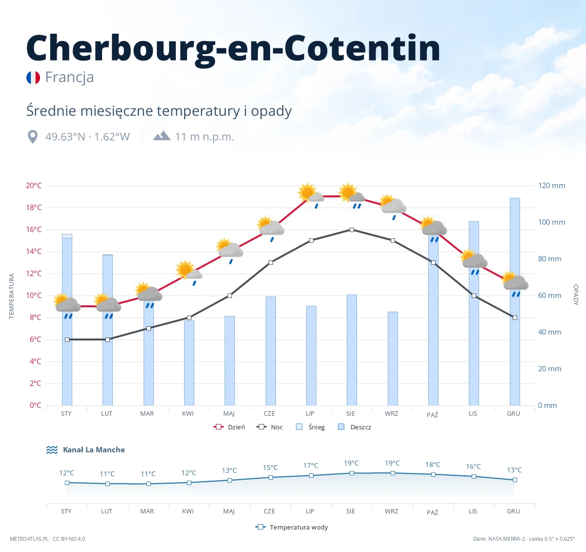 Cherbourg-en-Cotentin - średnie miesięczne temperatury i opady