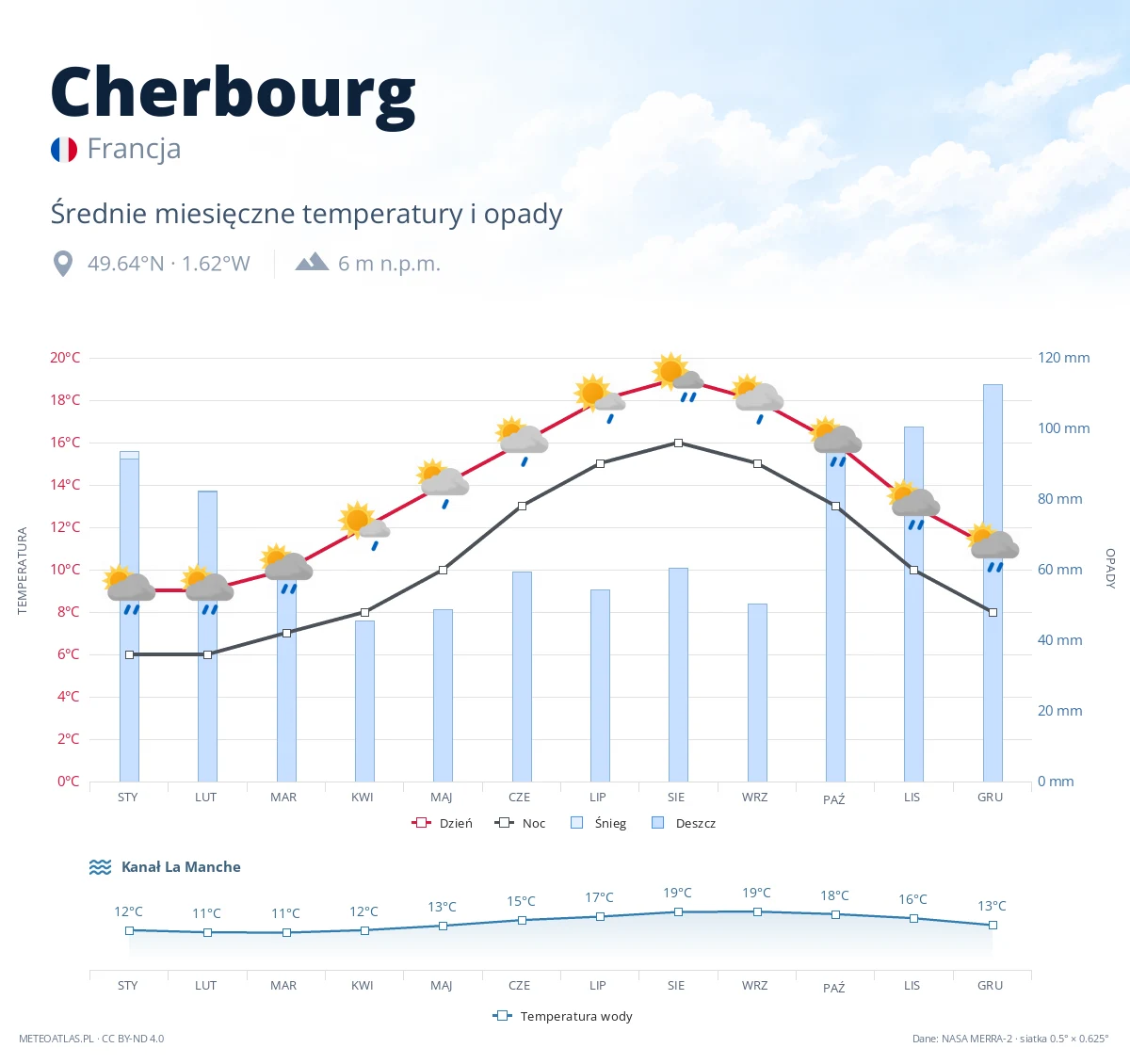 Cherbourg - średnie miesięczne temperatury i opady