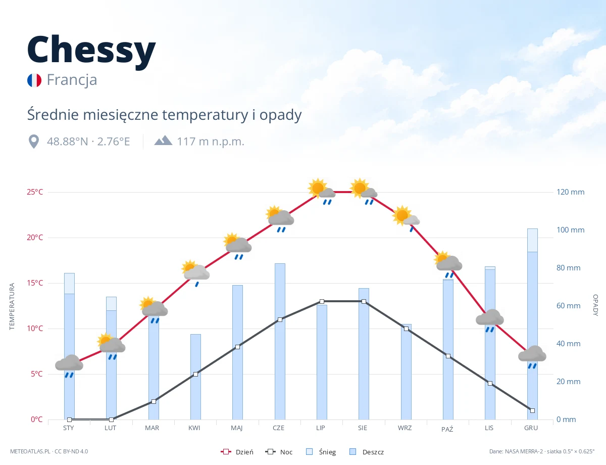 Chessy - średnie miesięczne temperatury i opady