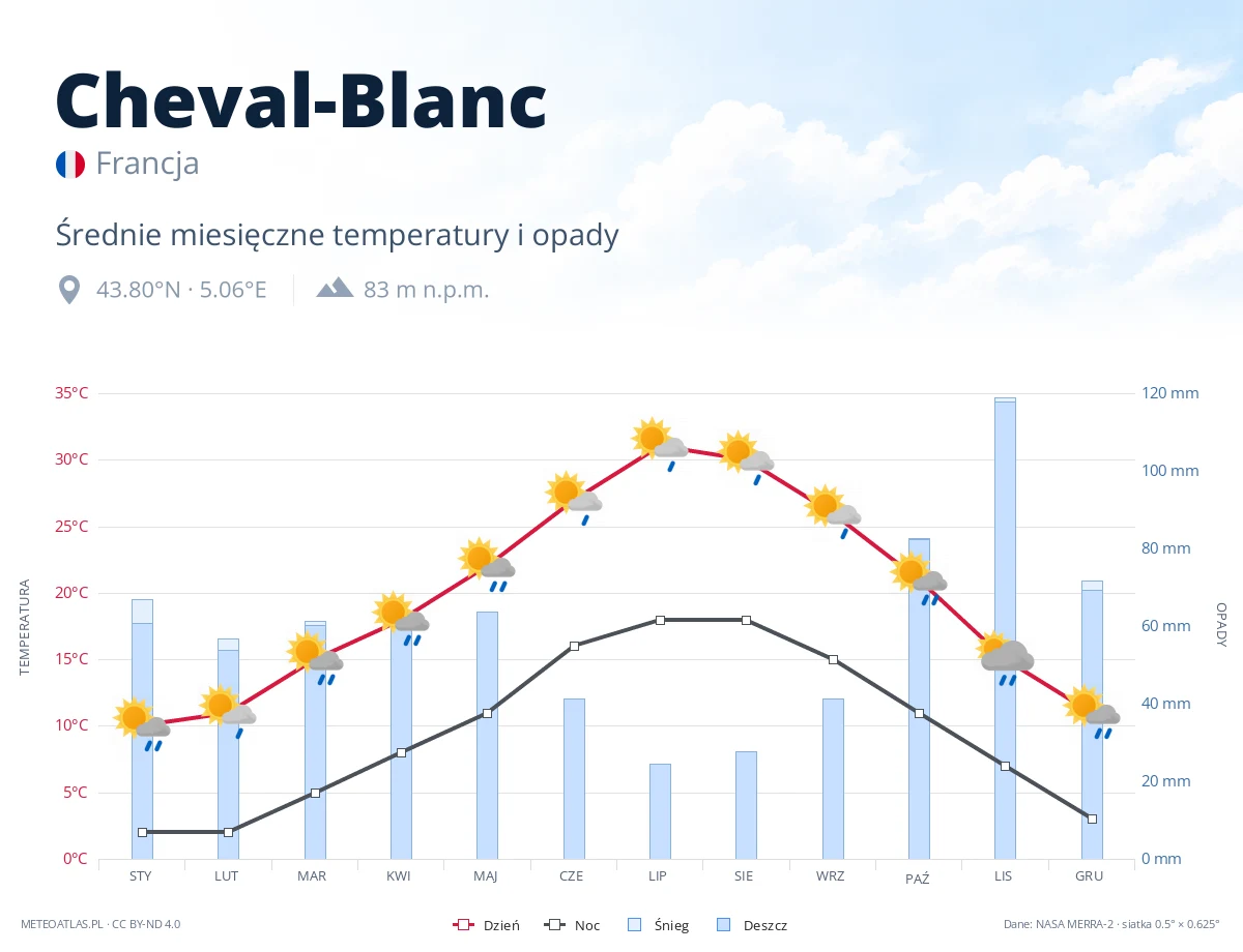 Cheval-Blanc - średnie miesięczne temperatury i opady