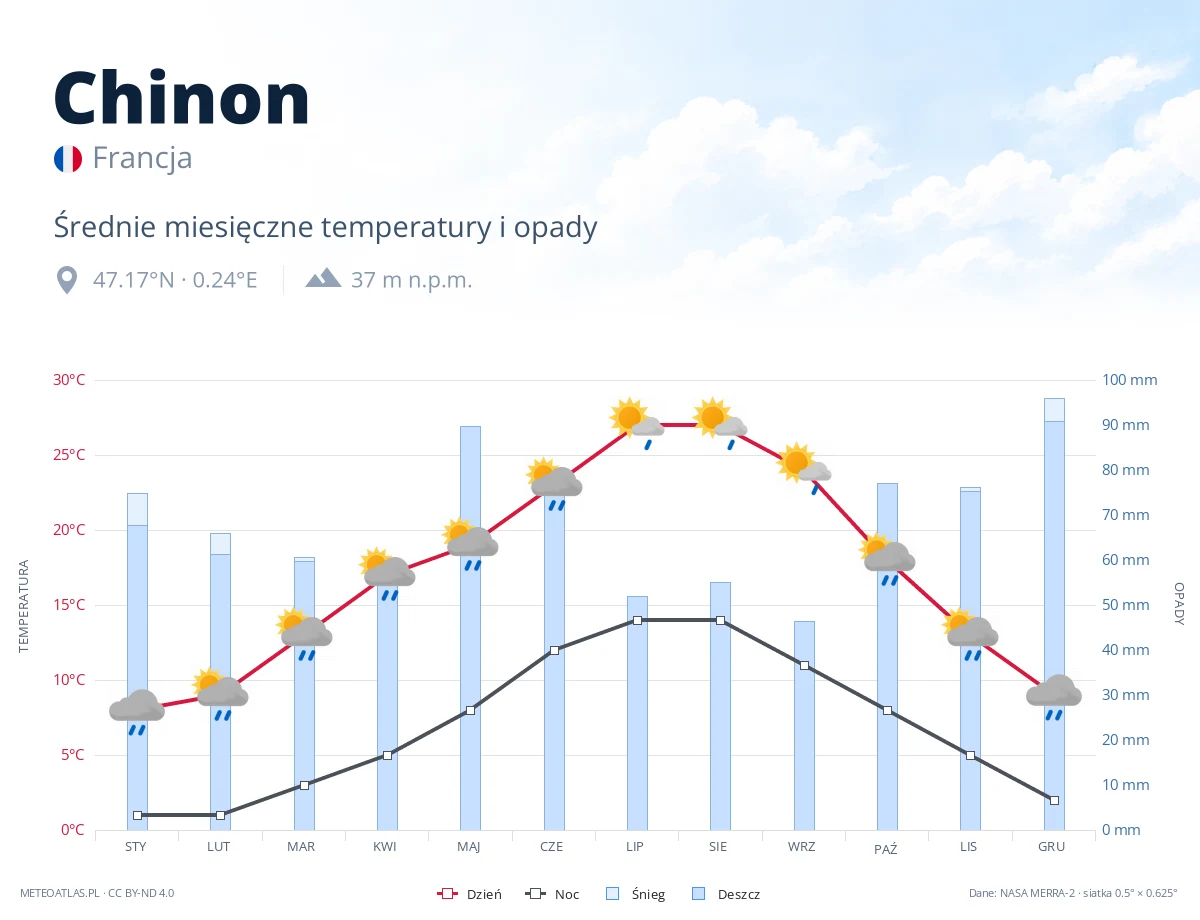 Chinon - średnie miesięczne temperatury i opady