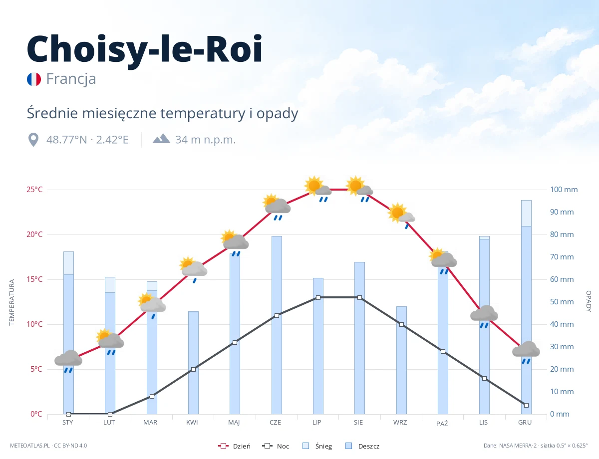 Choisy-le-Roi - średnie miesięczne temperatury i opady