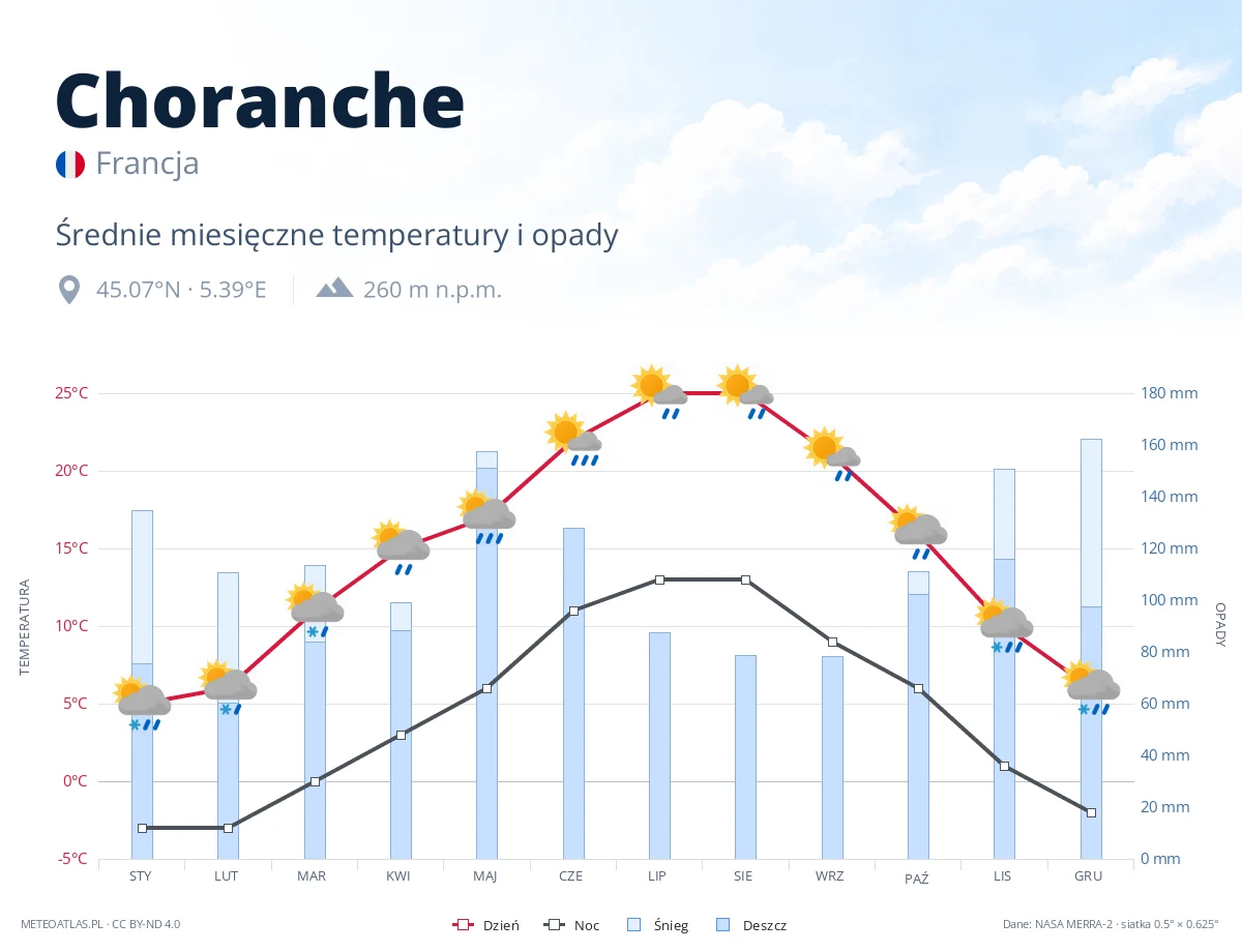 Choranche - średnie miesięczne temperatury i opady